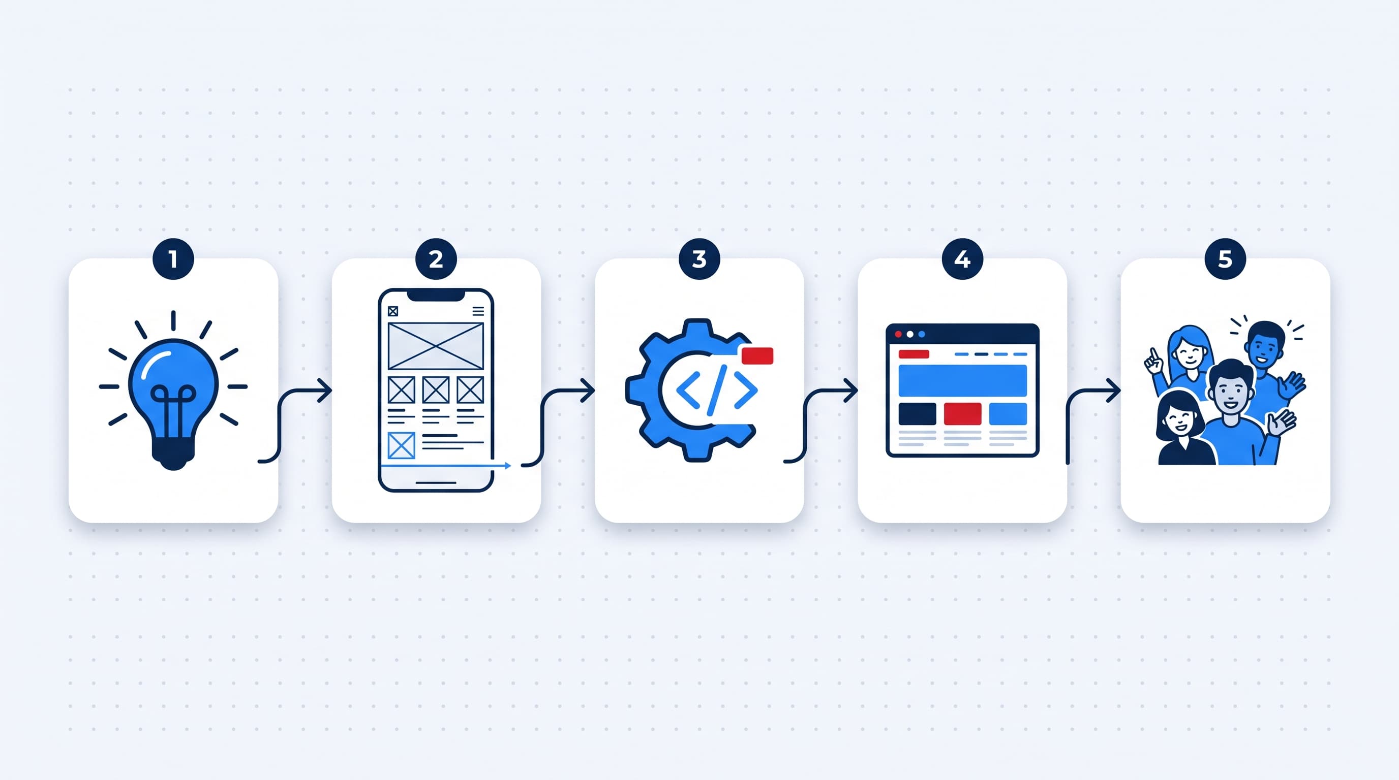 Quy trình 5 bước: ý tưởng → wireframe → xây dựng → website → người dùng